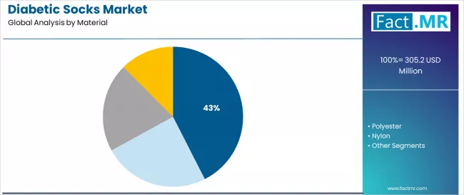 Diabetic Socks Market Analysis By Material