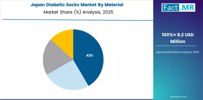 Diabetic Socks Market Japan Market Share Analysis By Material