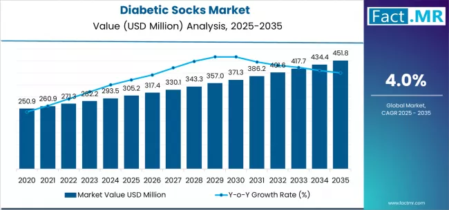Diabetic Socks Market Market Value Analysis
