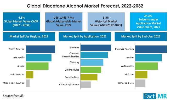 Diacetone alcohol market forecast by Fact.MR