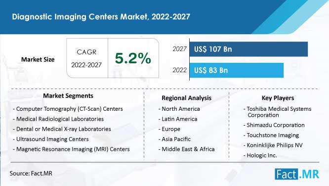 Diagnostic imaging centers market growth, forecast by Fact.MR