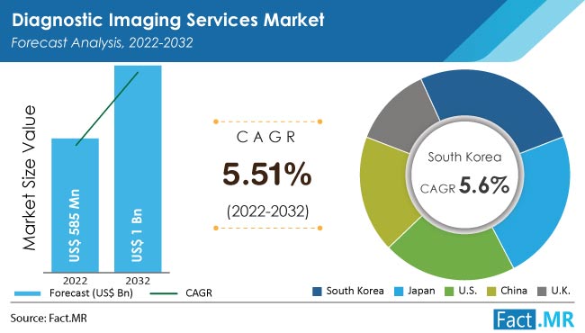 Diagnostic Imaging Services Market forecast analysis by Fact.MR