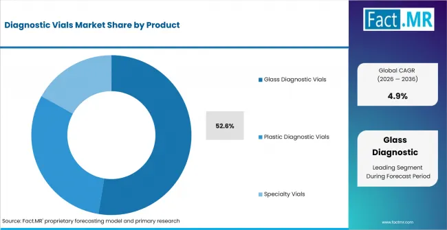 Diagnostic Vials Market Analysis By Product Diagnostic Vials Market Analysis By Product
