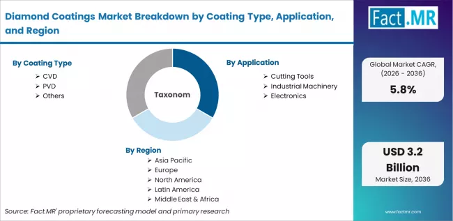 Diamond Coatings Market Breakdown By Coating Type, Application, And Region