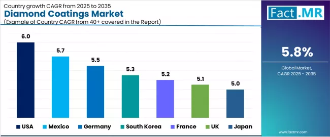 Diamond Coatings Market Cagr Analysis By Country Diamond Coatings Market Cagr Analysis By Country