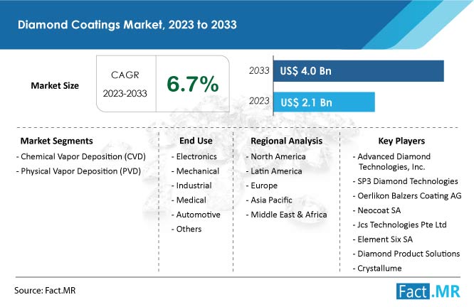 Diamond Coatings Market Growth Forecast by Fact.MR