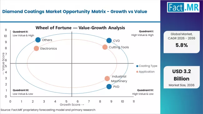 Diamond Coatings Market Opportunity Matrix Growth Vs Value