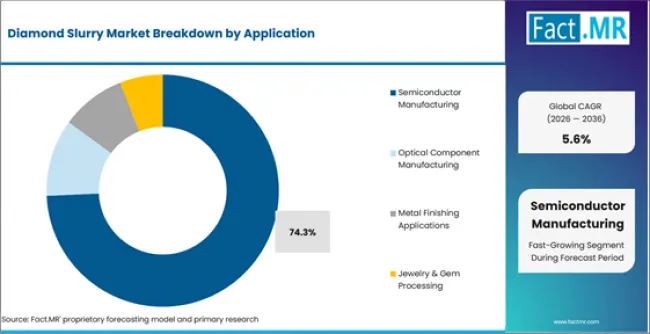Diamond Slurry Market Analysis By Application Diamond Slurry Market Analysis By Application