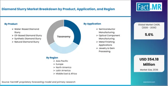 Diamond Slurry Market Breakdown By Product, Application, And Region Diamond Slurry Market Breakdown By Product, Application, And Region