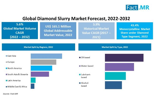 Diamond slurry market forecast by Fact.MR