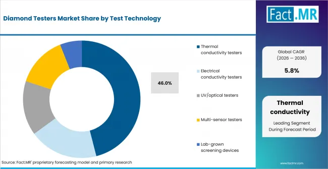 Diamond Testers Market Analysis By Test Technology Diamond Testers Market Analysis By Test Technology