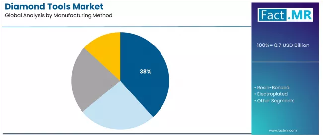 Diamond Tools Market Analysis By Manufacturing Method