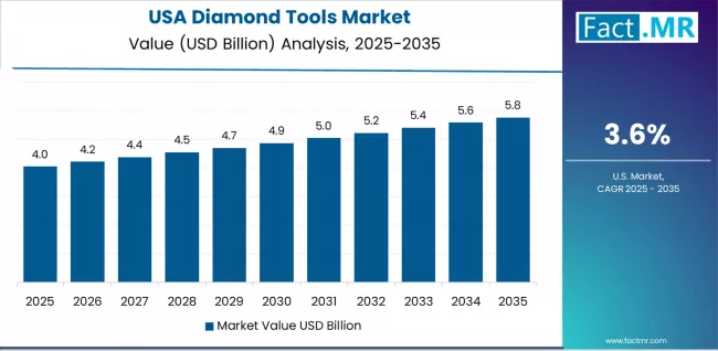 Diamond Tools Market Country Value Analysis