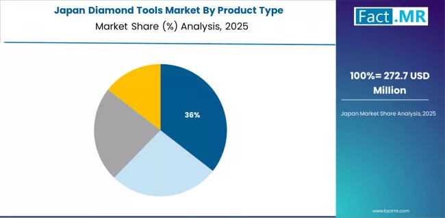 Diamond Tools Market Japan Market Share Analysis By Product Type