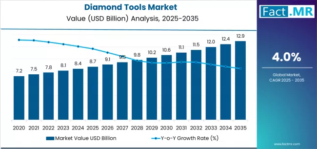 Diamond Tools Market Market Value Analysis