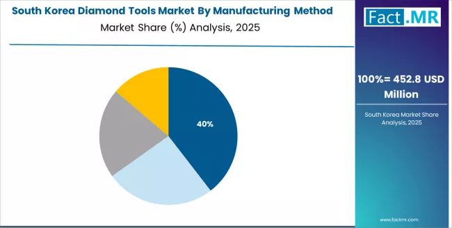 Diamond Tools Market South Korea Market Share Analysis By Manufacturing Method