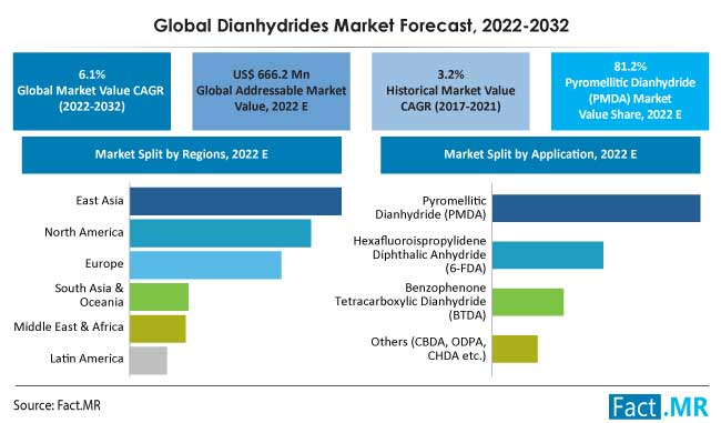 Dianhydrides market forecast by Fact.MR