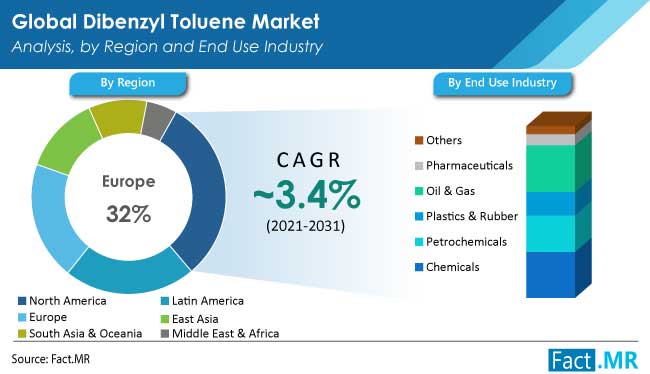 Dibenzyl toluene market analysis by region and end use industry by Fact.MR