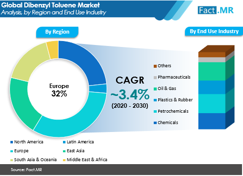 dibenzyl toluene market analysis by region and end use industry