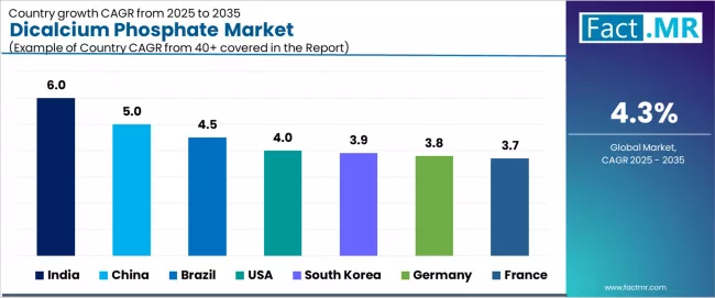Dicalcium Phosphate Market Cagr Analysis By Country Dicalcium Phosphate Market Cagr Analysis By Country