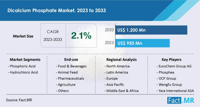 Dicalcium Phosphate Market Size, Trends and Growth Forecast by Fact.MR