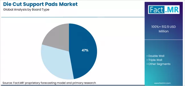 Die Cut Support Pads Market Analysis By Board Type Die Cut Support Pads Market Analysis By Board Type
