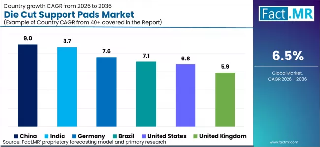 Die Cut Support Pads Market Cagr Analysis By Country Die Cut Support Pads Market Cagr Analysis By Country