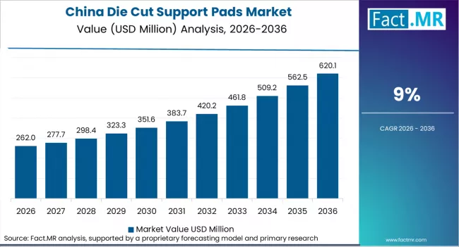 Die Cut Support Pads Market Country Value Analysis Die Cut Support Pads Market Country Value Analysis