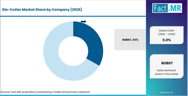Die Cutter Market Analysis By Company Die Cutter Market Analysis By Company