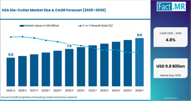 Die Cutter Market Country Value Analysis Die Cutter Market Country Value Analysis
