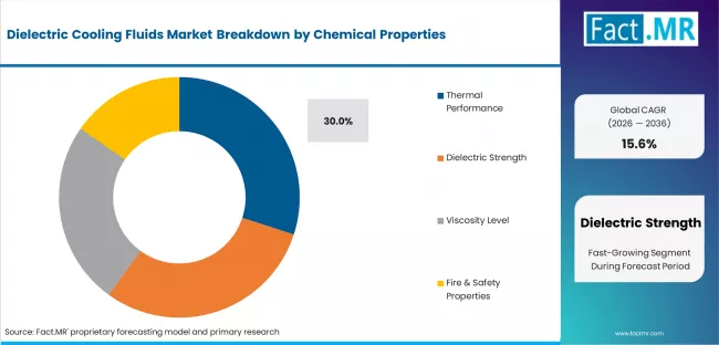 Dielectric Cooling Fluids Market Analysis By Chemical Properties