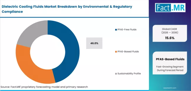 Dielectric Cooling Fluids Market Analysis By Environmental & Regulatory Compliance