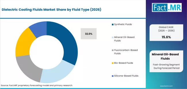 Dielectric Cooling Fluids Market Analysis By Fluid Type