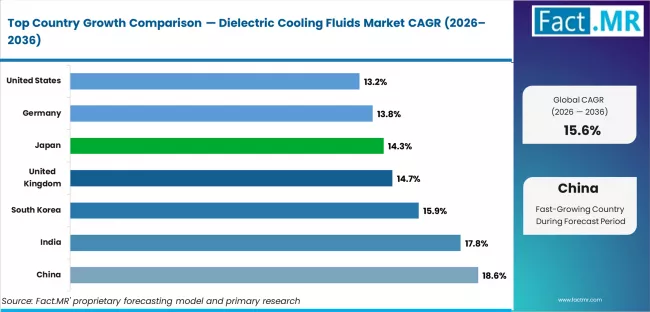 Dielectric Cooling Fluids Market Cagr Analysis By Country