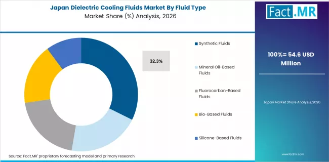 Dielectric Cooling Fluids Market Japan Market Share Analysis By Fluid Type