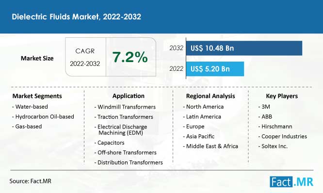 Dielectric fluids market forecast by Fact.MR