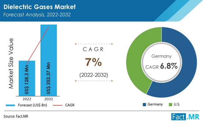 Dielectric gases market forecast by Fact.MR