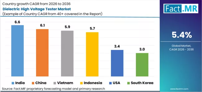 Dielectric High Voltage Tester Market Cagr Analysis By Country