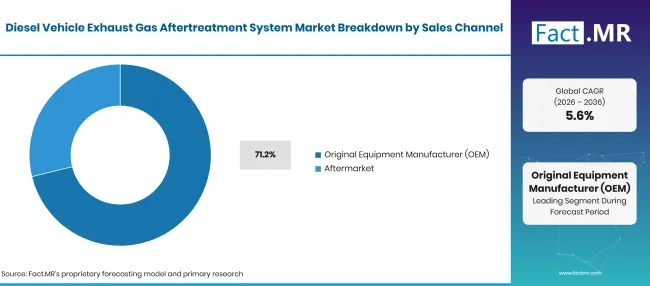 Diesel Vehicle Exhaust Gas Aftertreatment System Market Breakdown Sales Channel