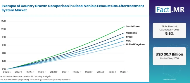 Diesel Vehicle Exhaust Gas Aftertreatment System Market Growth Index