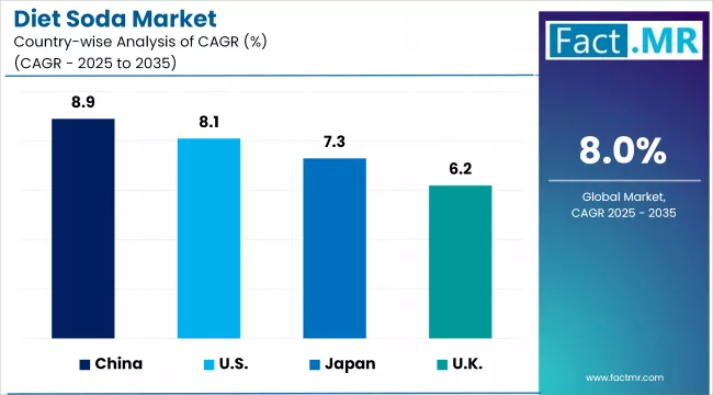 Diet Soda Market By Country