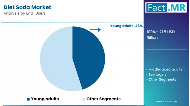 Diet Soda Market By End Users