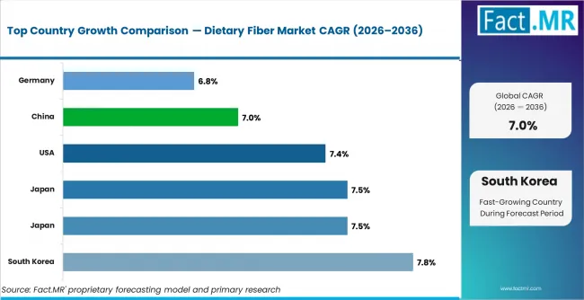 Dietary Fiber Market Cagr Analysis By Country