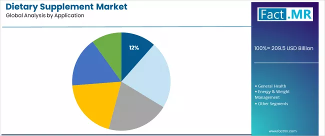 Dietary Supplement Market Analysis By Application