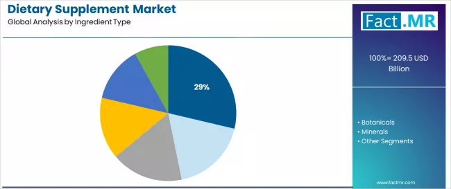 Dietary Supplement Market Analysis By Ingredient Type