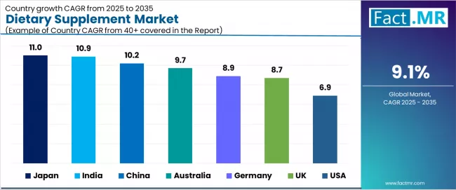 Dietary Supplement Market Cagr Analysis By Country