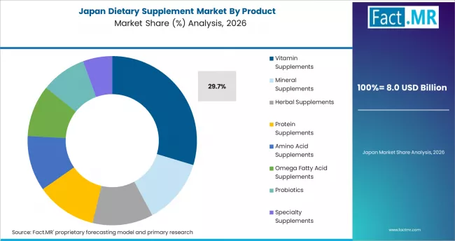 Dietary Supplement Market Japan Market Share Analysis By Product