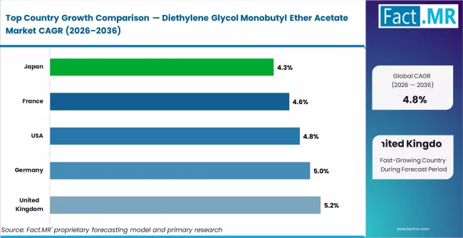 Diethylene Glycol Monobutyl Ether Acetate Market Cagr Analysis By Country
