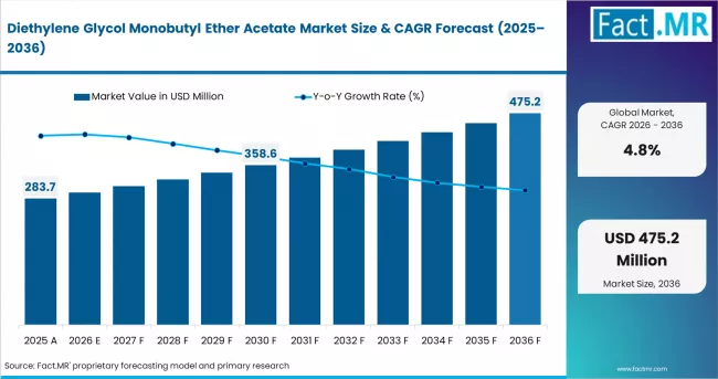 Diethylene Glycol Monobutyl Ether Acetate Market Market Value Analysis