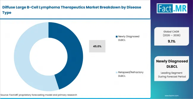 Diffuse Large B Cell Lymphoma Therapeutics Market Analysis By Disease Type Diffuse Large B Cell Lymphoma Therapeutics Market Analysis By Disease Type